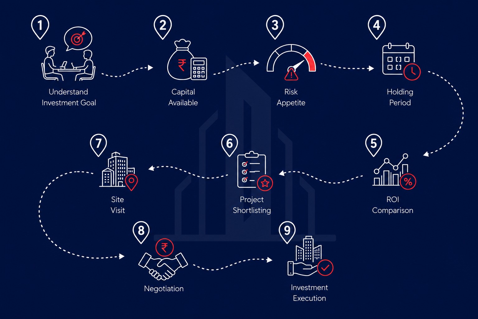 Buyer Flow